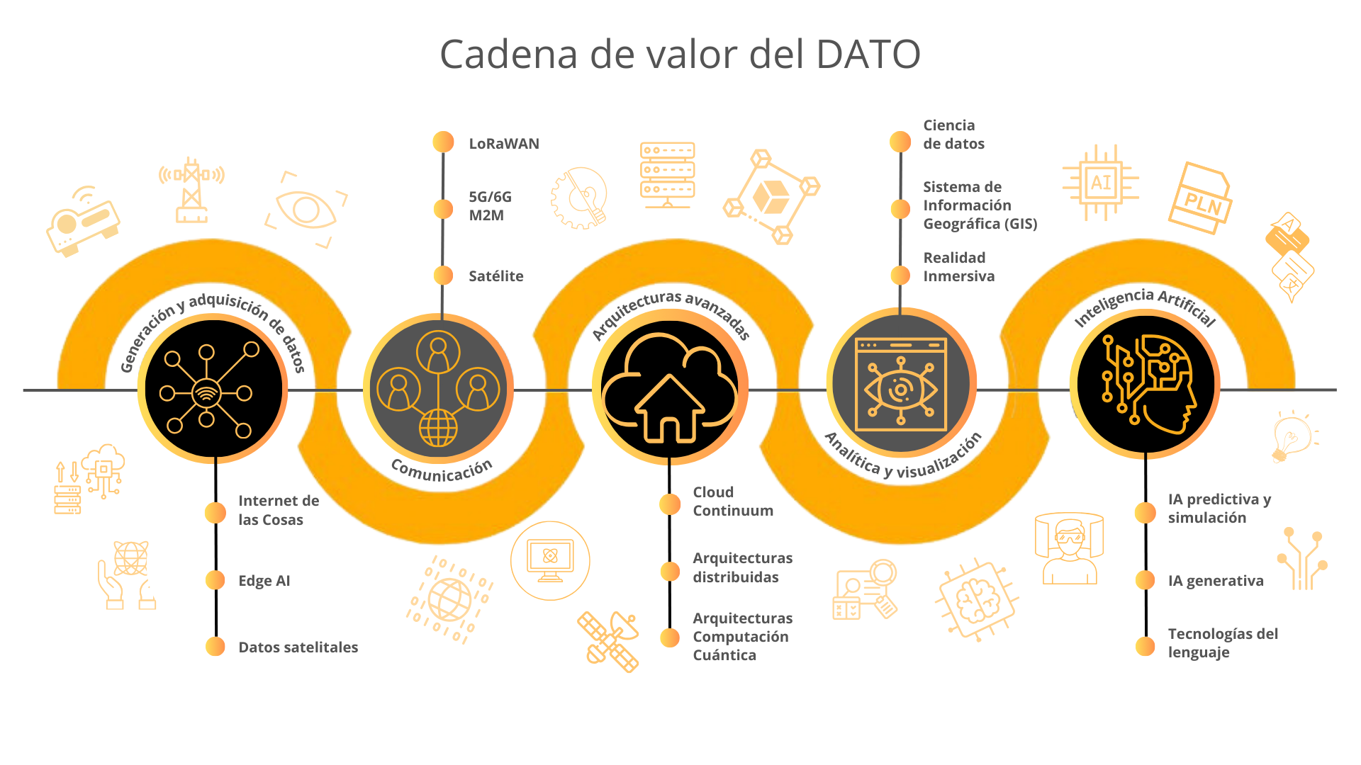 Cadena de valor del dato CTIC