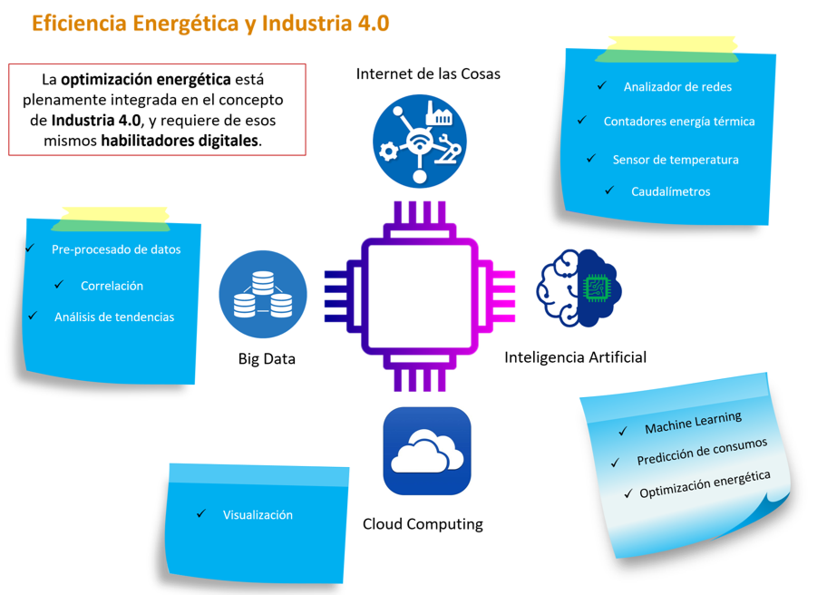 Energia industria 4.0. 