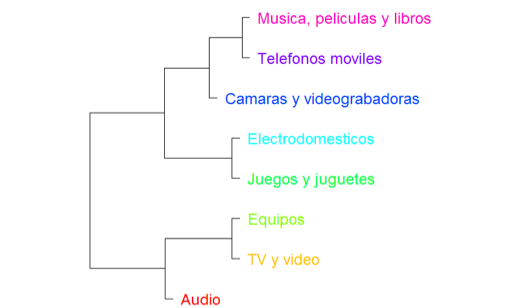 Sistemas de recomendación