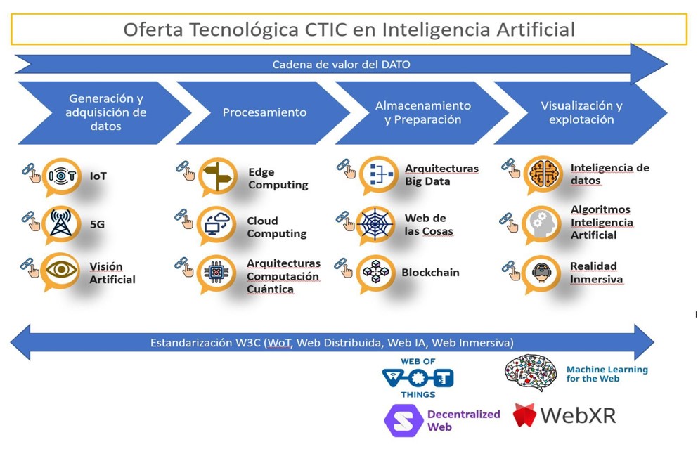 Esquema de las tecnologías empleadas por CTIC