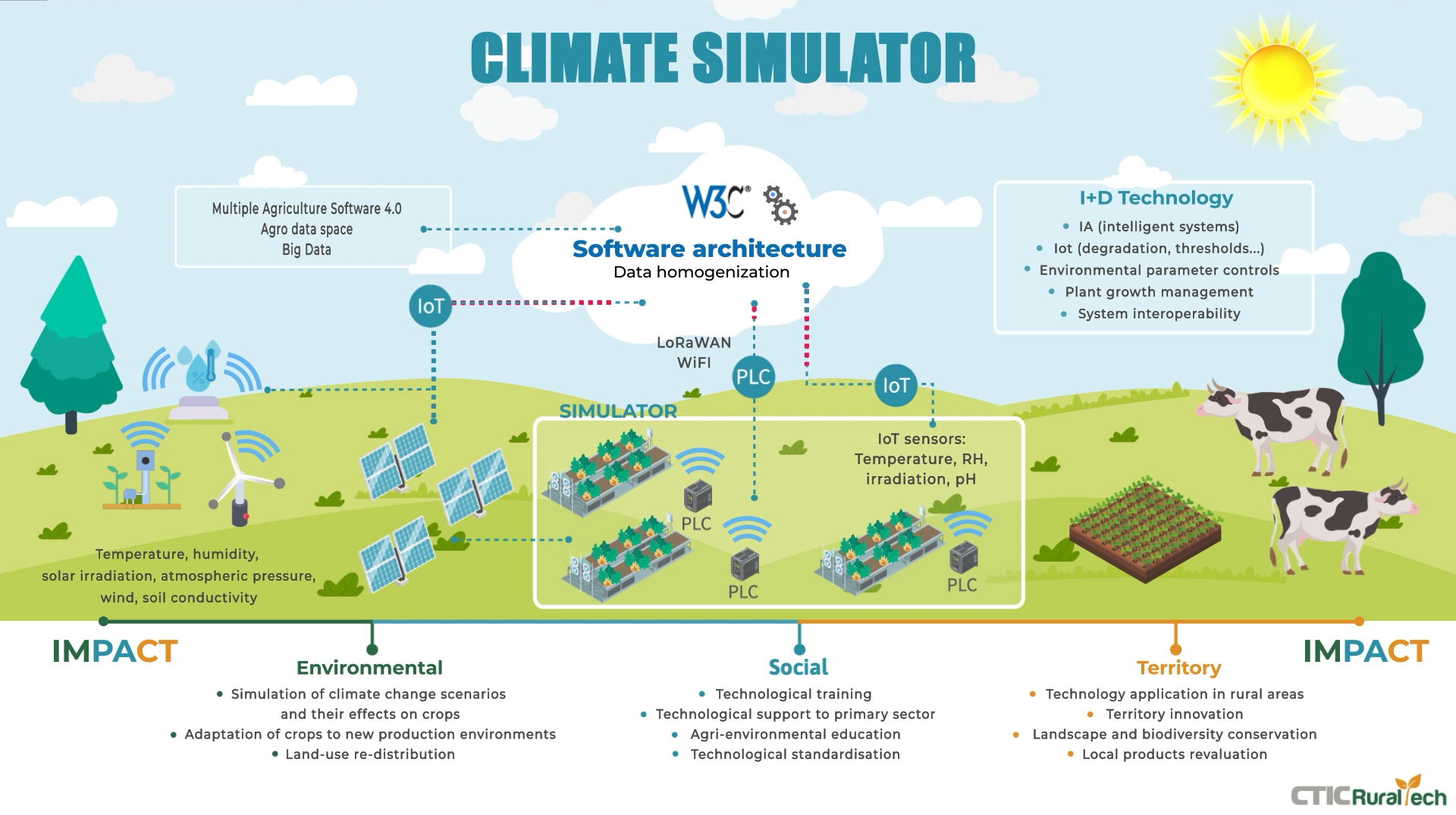 Simulador Climático