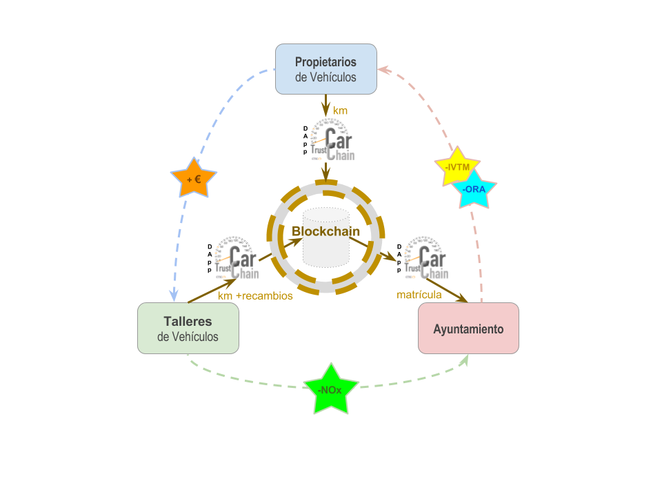 Blockchain calidad de aire