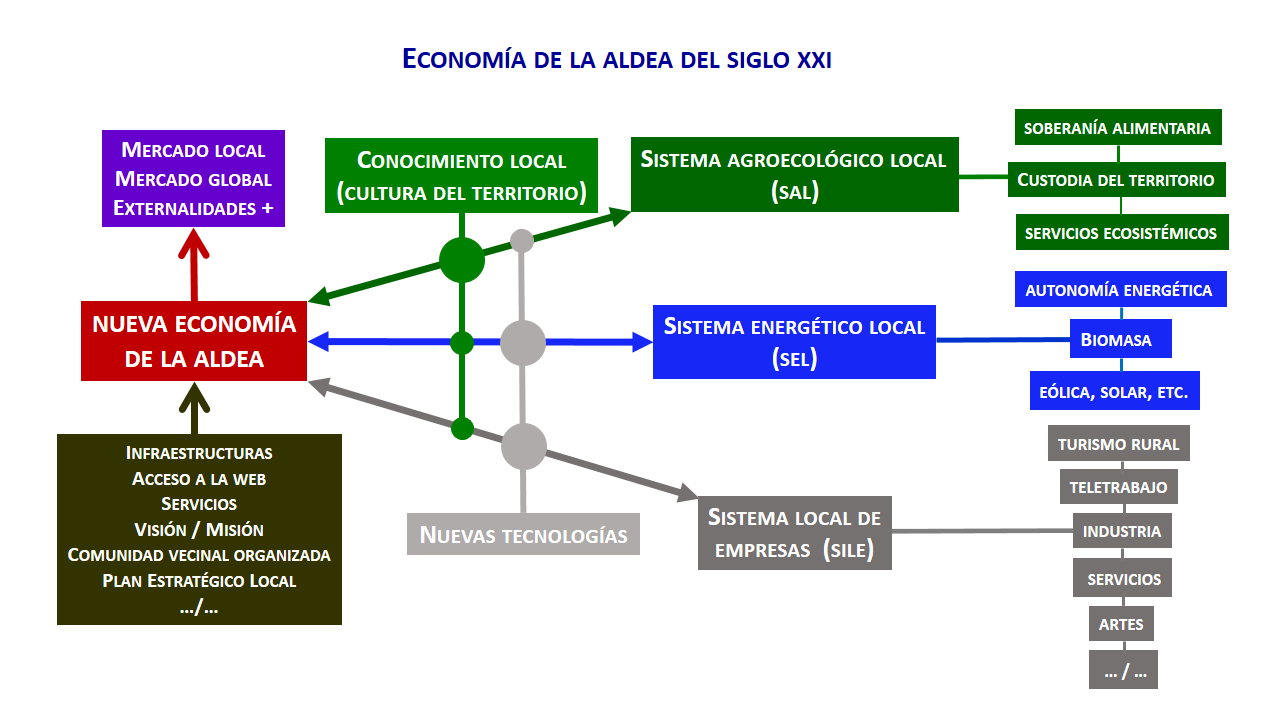 Esquema economía de la aldea siglo 21