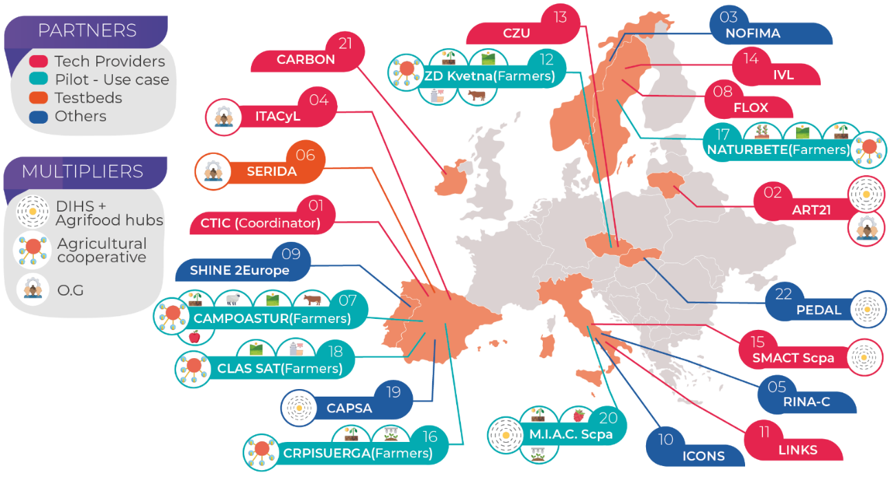 Mapas de proveedores de tecnología, pilotos, bancos de pruebas y otros socios.