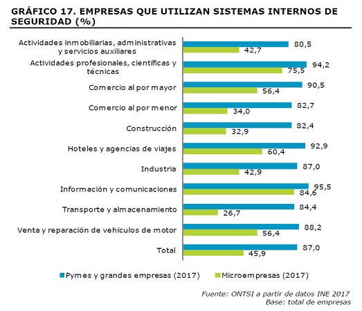 Gráfico ONTSI