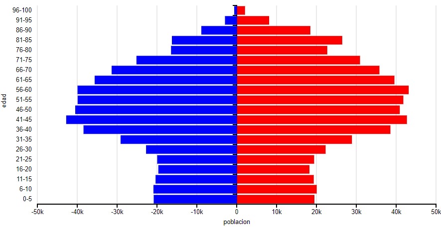 gráfico población