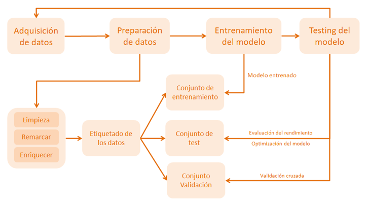 Workflow típico del aprendizaje automático. 