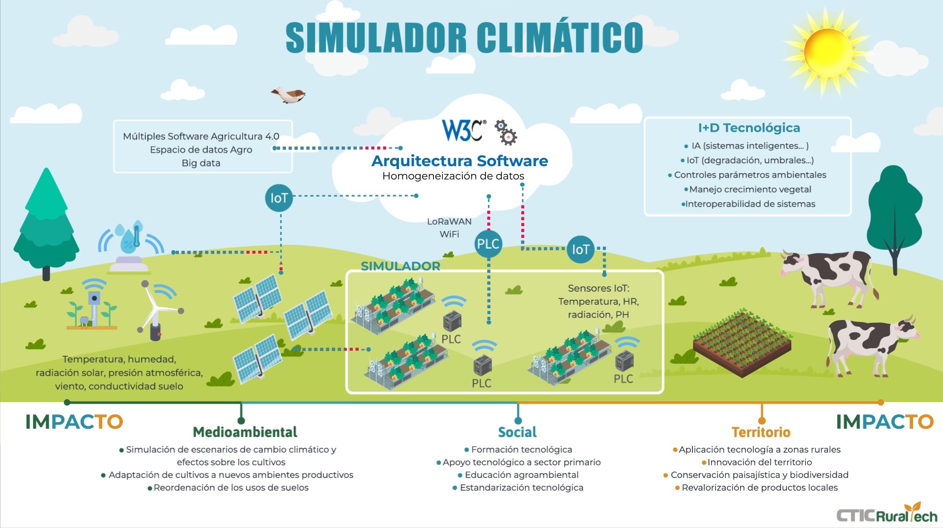 Simulador Climático