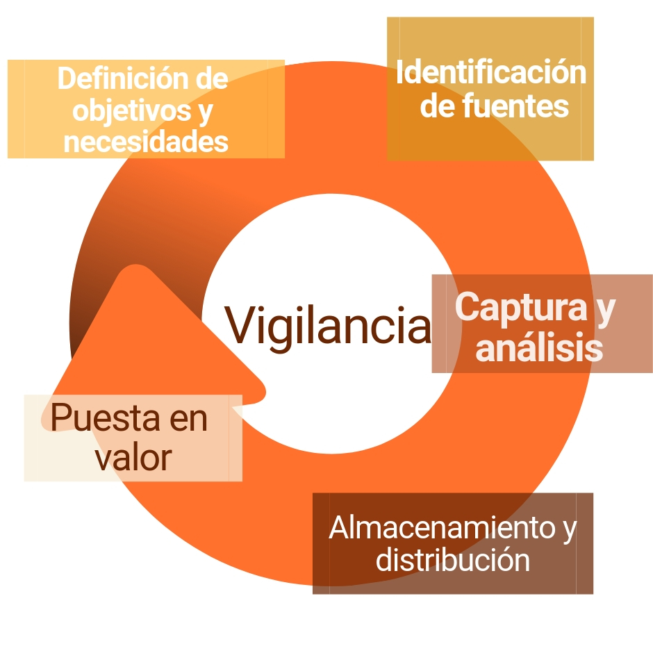 Vigilancia estratégica en Transformación Digital 