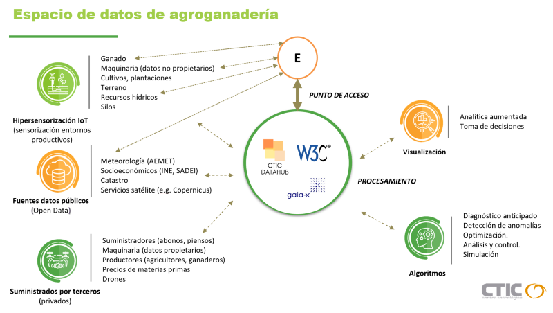 Espacio de Datos Agroalimentario