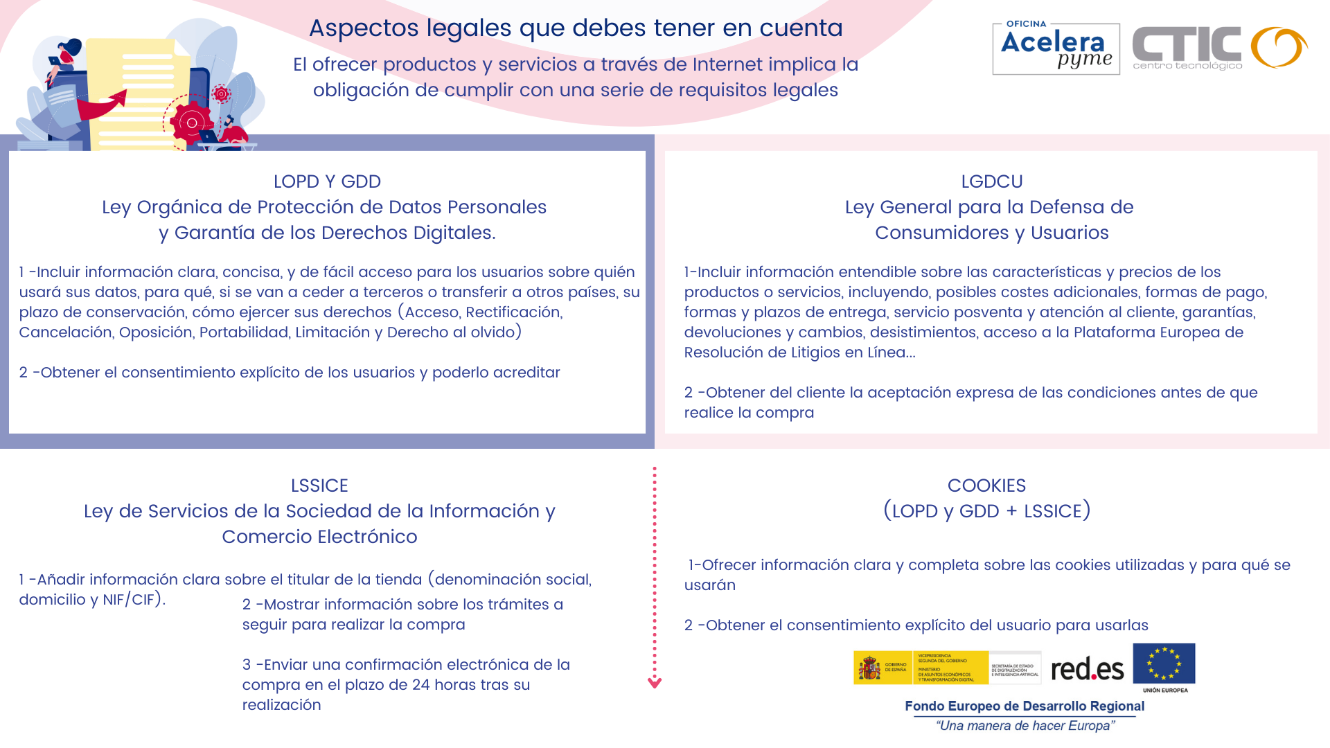 Infografía sobre Aspectos legales del comercio online