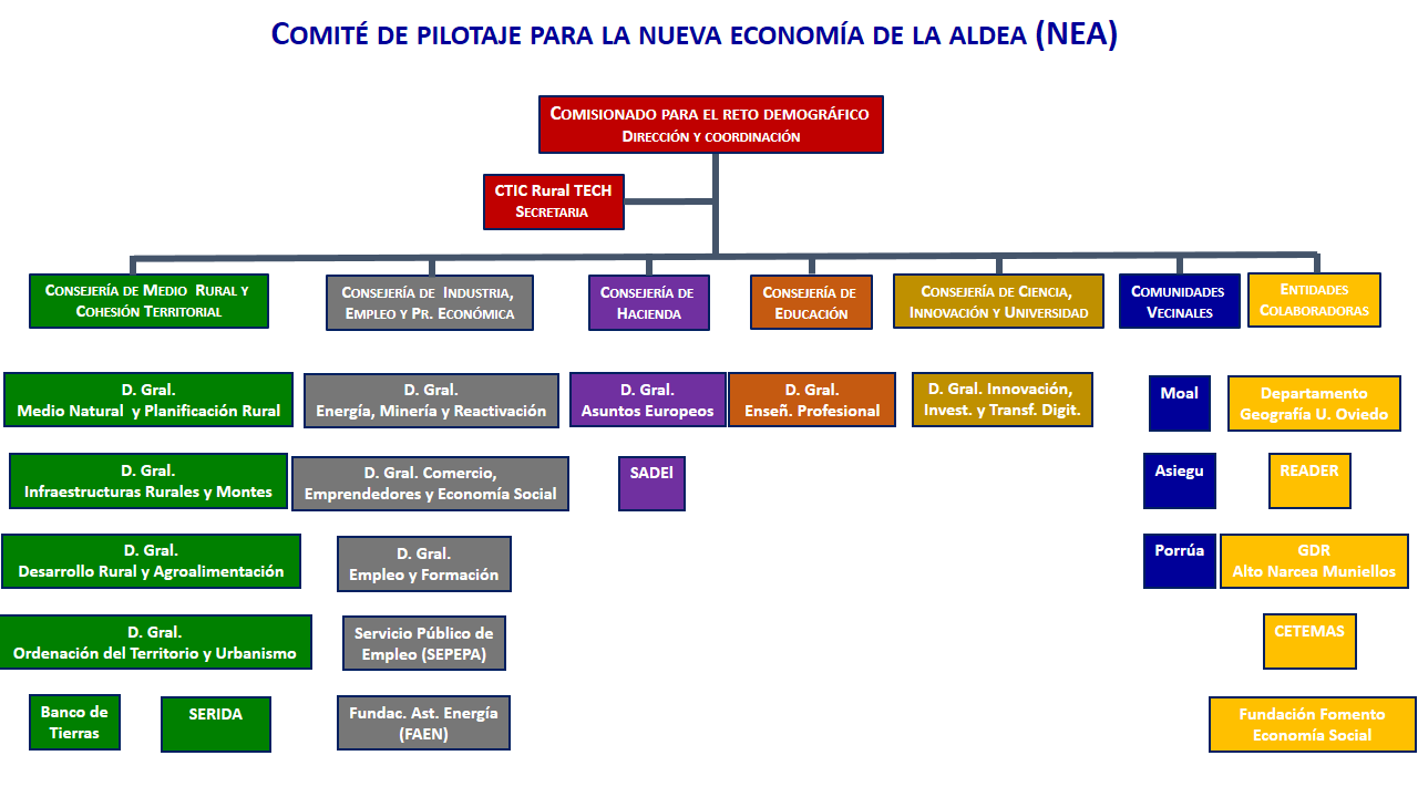 Esquema del comité