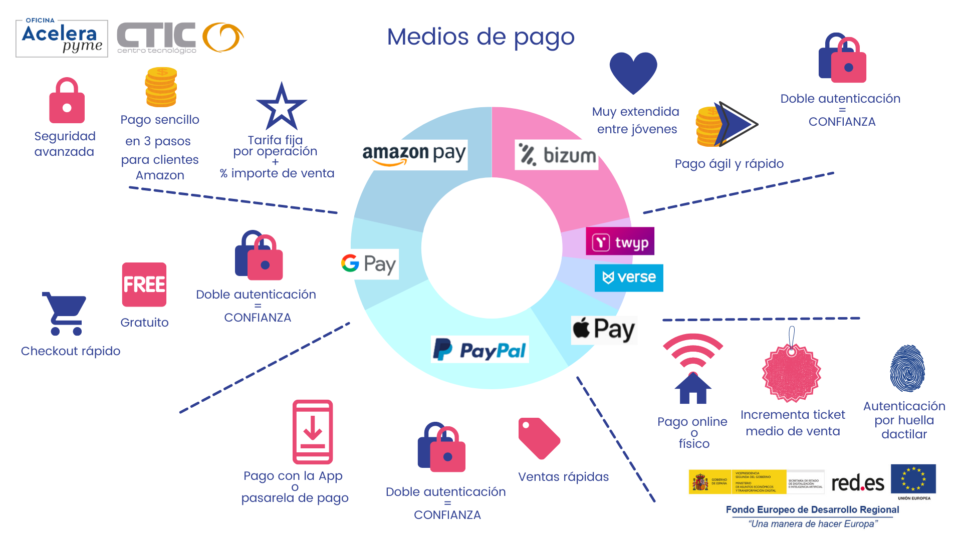 Infografía sobre Medios de Pago en comercio electrónico