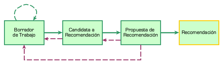 Proceso de una recomendación W3C