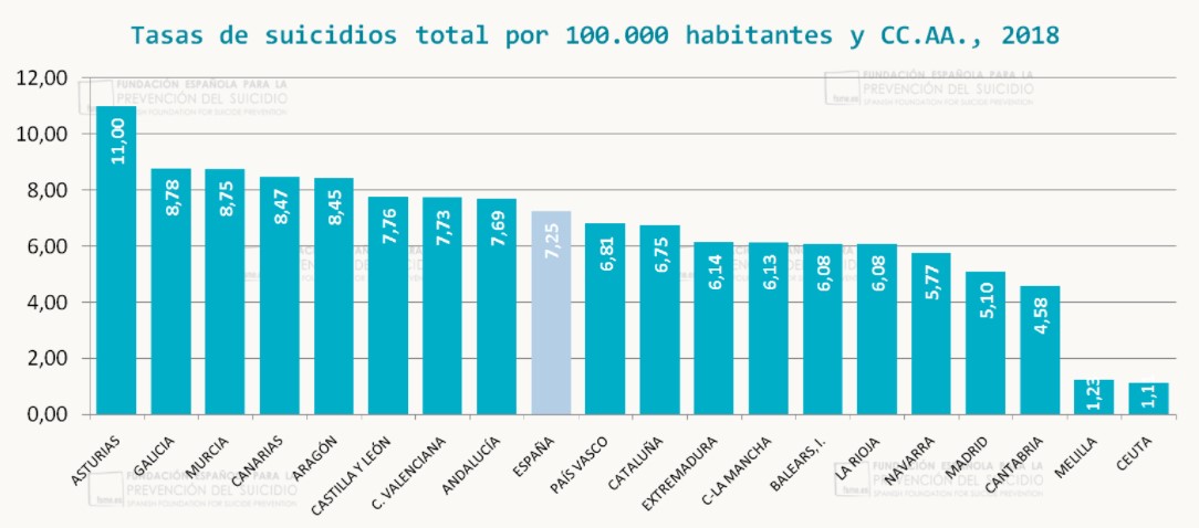 tasa suicidios comunidad