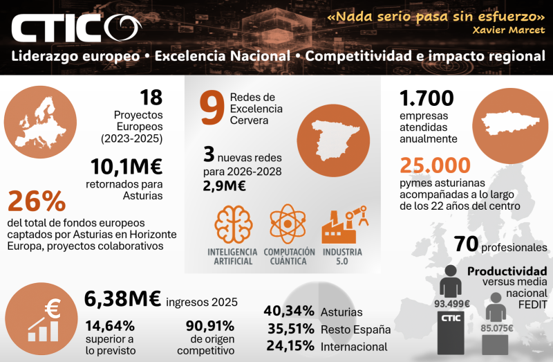 Los indicadores de CTIC avalan su solvencia científica, tecnológica y económica, y dan fe de su impacto creciente.