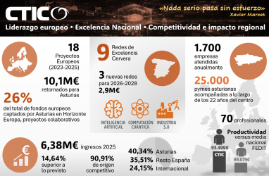Los indicadores de CTIC avalan su solvencia científica, tecnológica y económica, y dan fe de su impacto creciente.