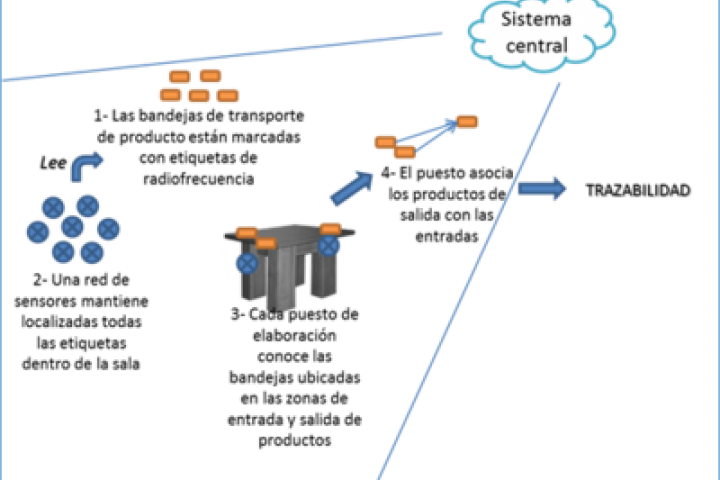 IoT en la trazabilidad de productos en la industria alimentaria