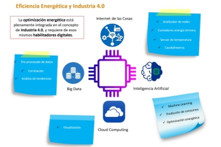 Energia Industria 4.0. 