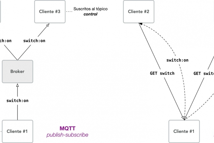 Protocolo MQTT